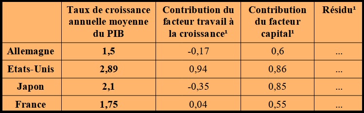 tableau résidu se Solow