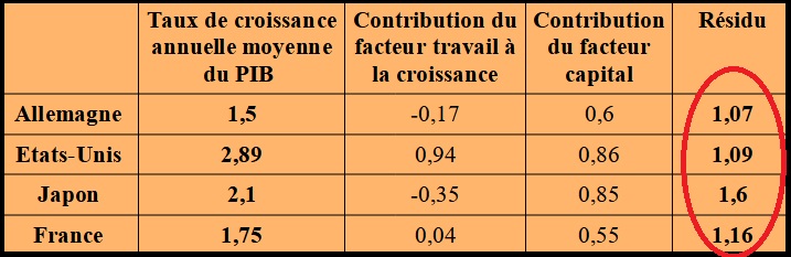 tableau résidu se Solow