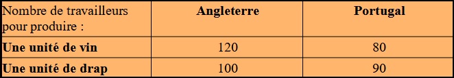 tableau avantages comparatifs