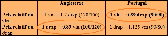 tableau 2 avantages comparatifs