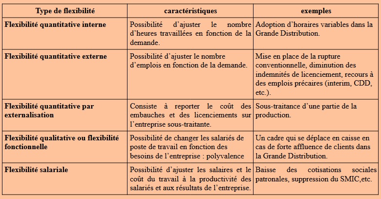 tableau différent type de flexibilité