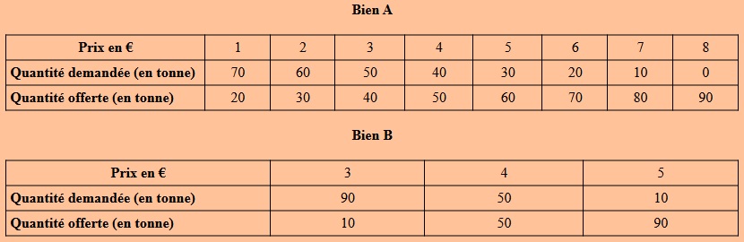 O et D bien A et B