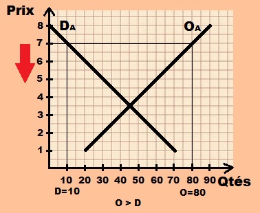 O et D bien A