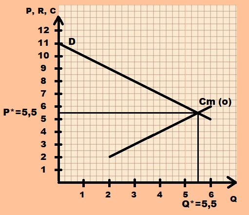 courbes demande Cm px eq