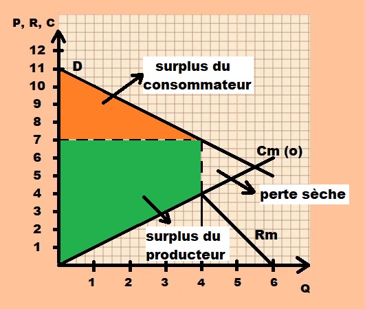 courbes cm=rm surplus