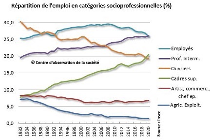 image catégories sociales