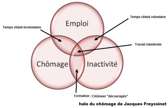 schéma halo du chômage
