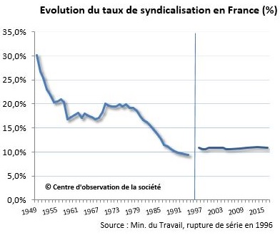 Cb désyndicalisation