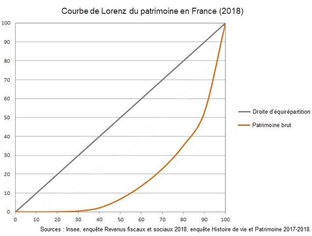 Courbe de Lorenz du patrimoine