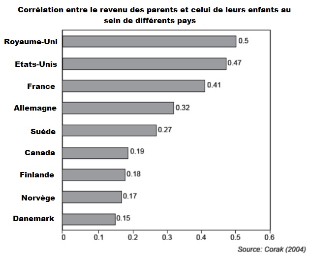 corrélation de revenu parents-enfants