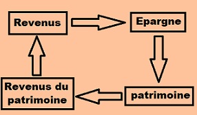 Inégalités revenus et patrimoine