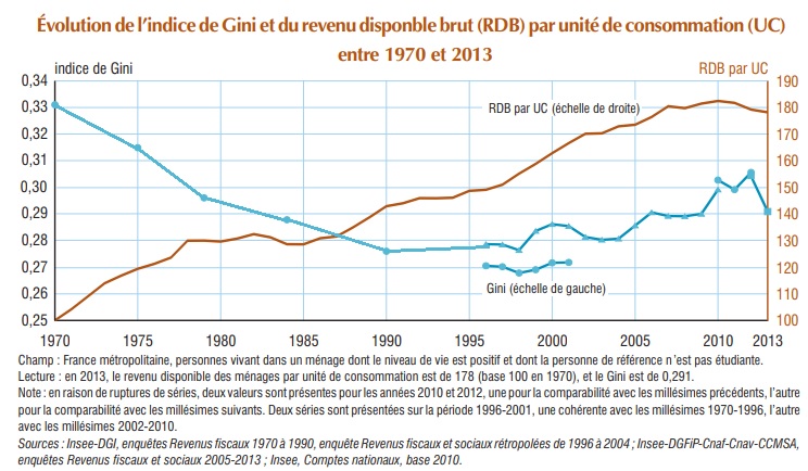 Evolution de l'indice de gini