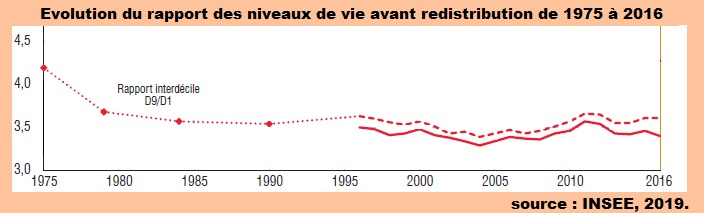 Evolution du rapport interdécile