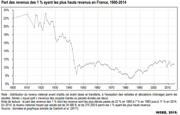 Evolutionrépartition des revenus du top 1%