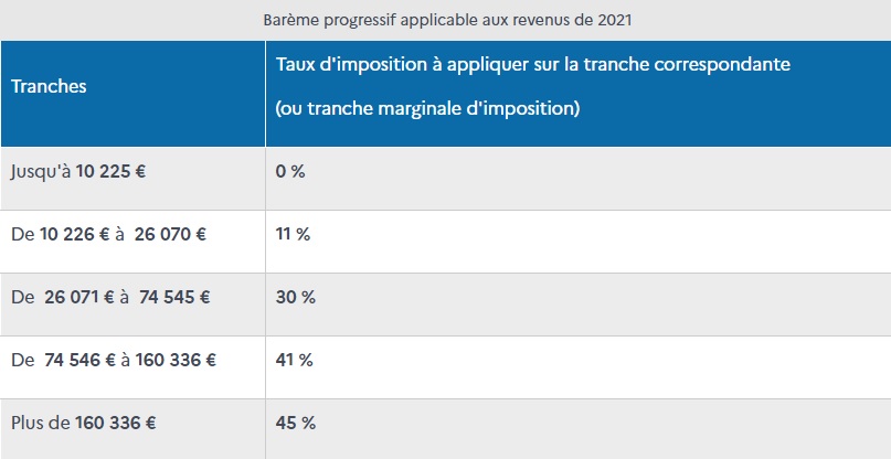 Barème impôt sur le revenu