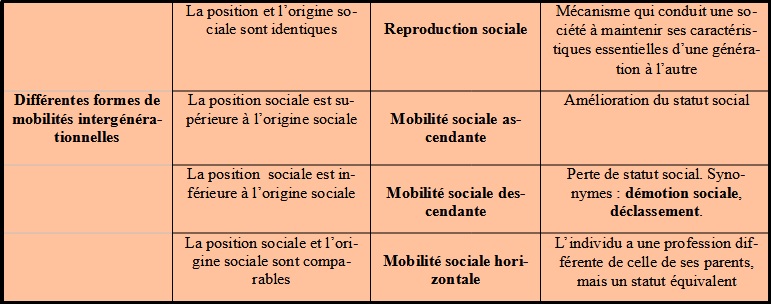 mobilité intergénérationnelle