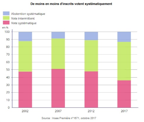 évolution vote intermittence