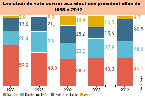 évolution vote ouvrier